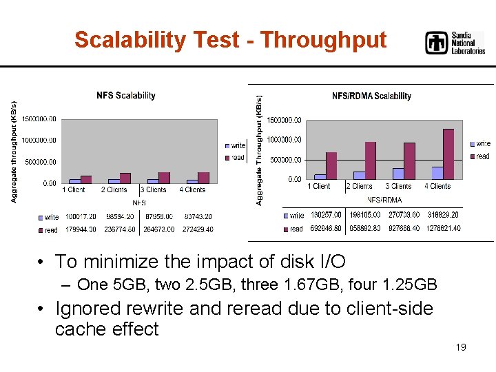 Scalability Test - Throughput • To minimize the impact of disk I/O – One