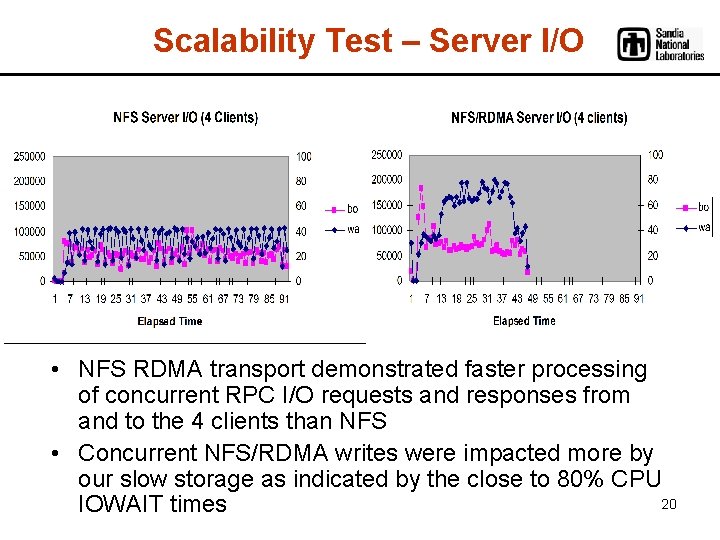 Scalability Test – Server I/O • NFS RDMA transport demonstrated faster processing of concurrent