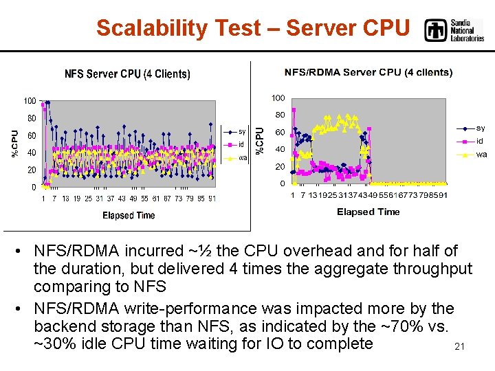 Scalability Test – Server CPU • NFS/RDMA incurred ~½ the CPU overhead and for