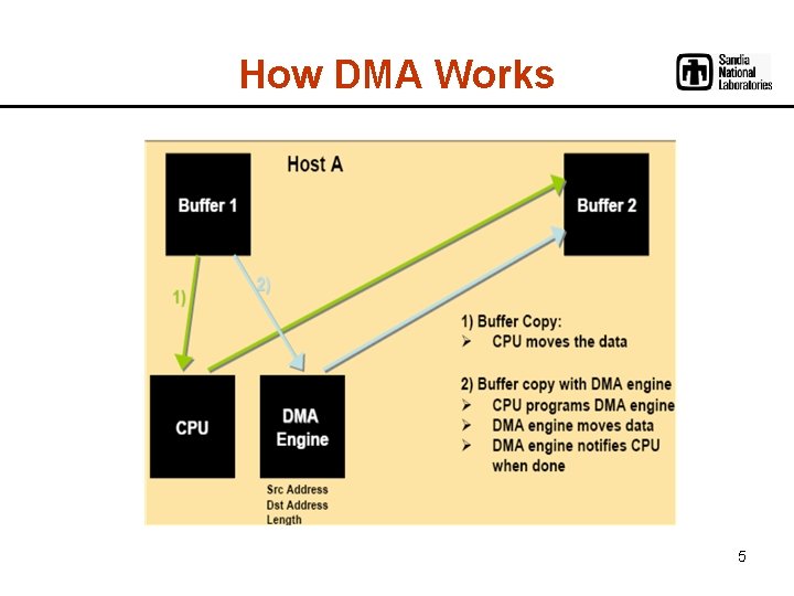 How DMA Works 5 