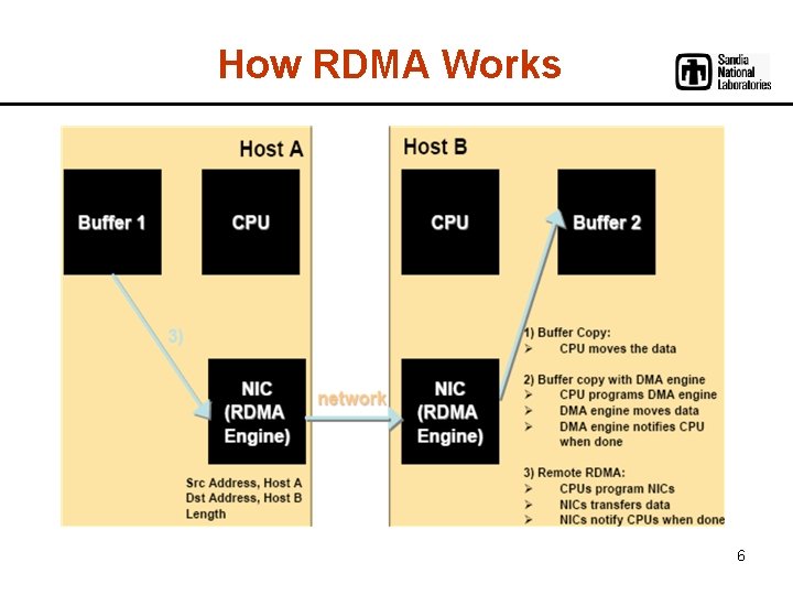 How RDMA Works 6 