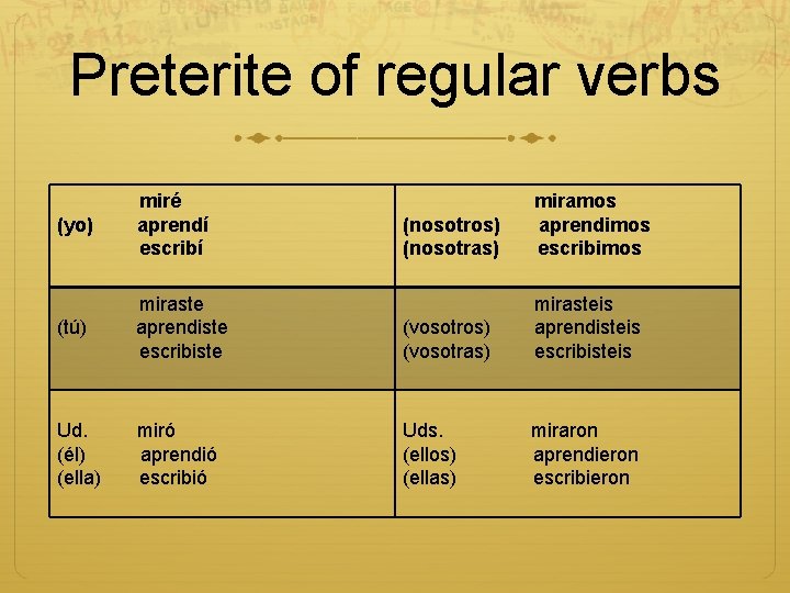 Preterite of regular verbs (yo) miré aprendí escribí (nosotros) (nosotras) miramos aprendimos escribimos (tú)