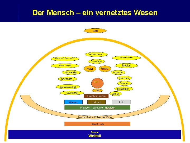 Der Mensch – ein vernetztes Wesen 2 