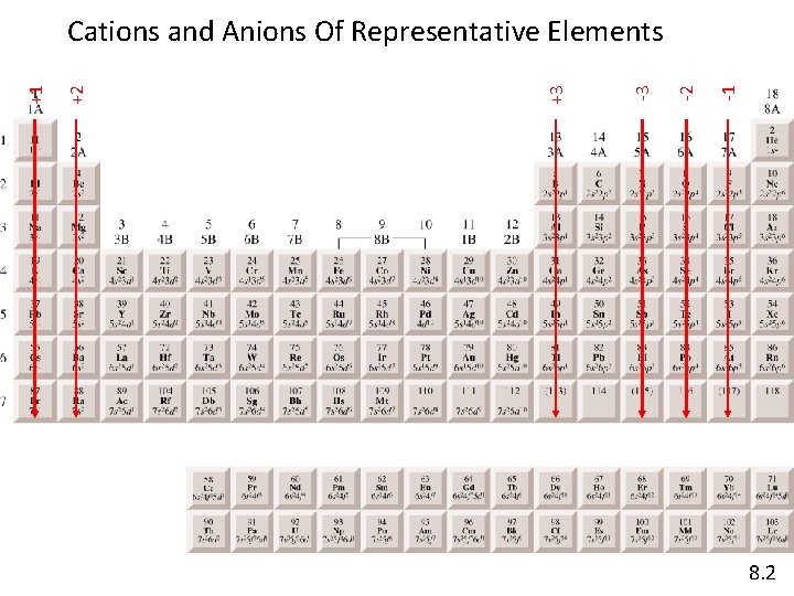 -1 -2 -3 +3 +2 +1 Cations and Anions Of Representative Elements 8. 2