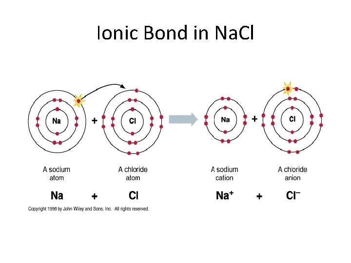 Ionic Bond in Na. Cl 