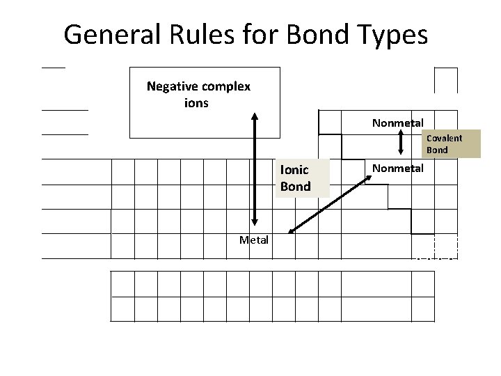 General Rules for Bond Types Negative complex ions Nonmetal Covalent Bond Ionic Bond Metal