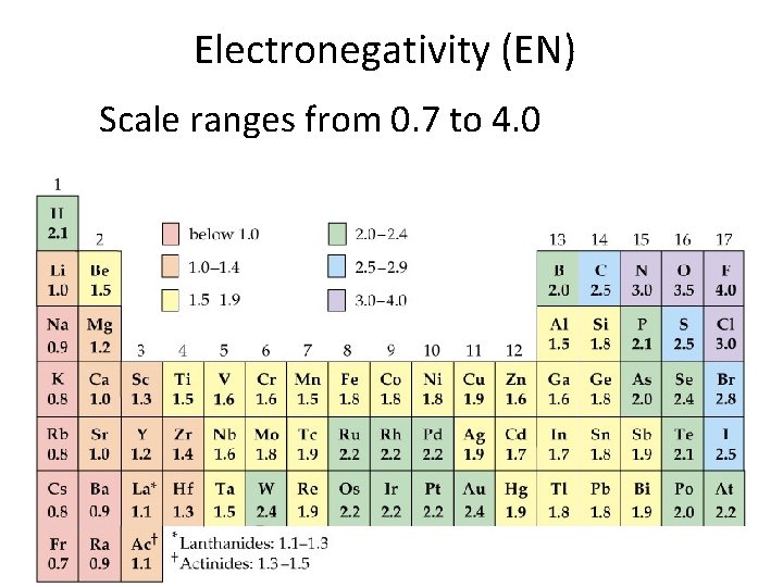 Electronegativity (EN) Scale ranges from 0. 7 to 4. 0 