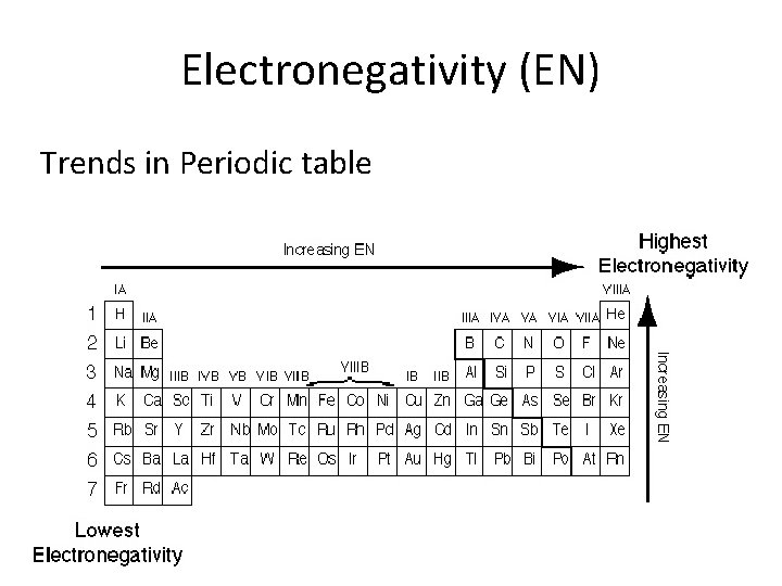 Electronegativity (EN) Trends in Periodic table 