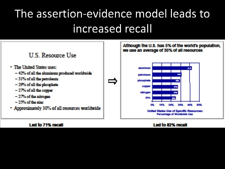 The assertion-evidence model leads to increased recall 