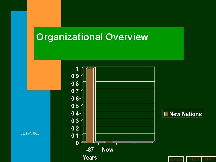 Organizational Overview 11/19/1863 home back next 