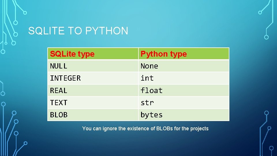 SQLITE TO PYTHON SQLite type NULL Python type None INTEGER int REAL float TEXT SQLITE TO PYTHON SQLite type NULL Python type None INTEGER int REAL float TEXT