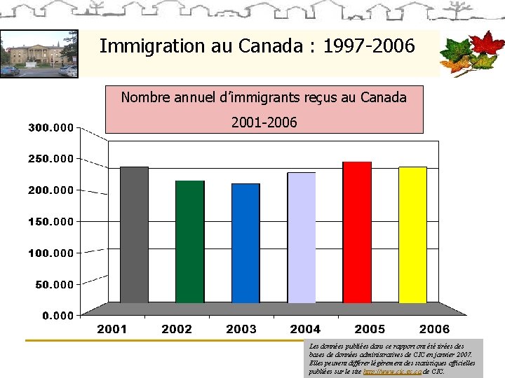  Immigration au Canada : 1997 -2006 Nombre annuel d’immigrants reçus au Canada 2001