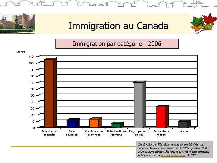 Immigration au Canada Immigration par catégorie - 2006 Milliers 110 100 90 80 70