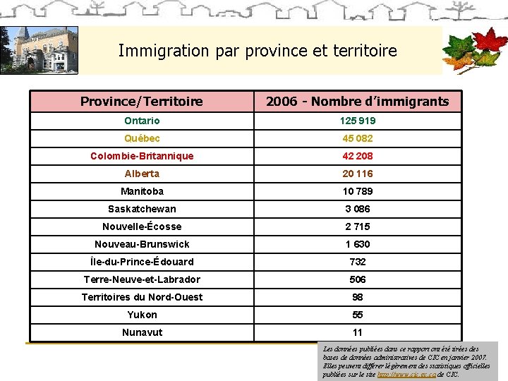Immigration par province et territoire Province/Territoire 2006 - Nombre d’immigrants Ontario 125 919 Québec