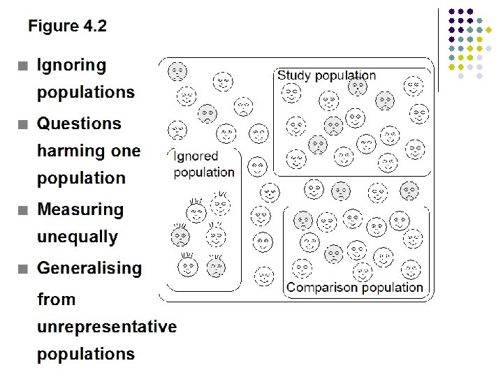 Figure 4. 2 n Ignoring Study populations n Questions harming one population n Ignored