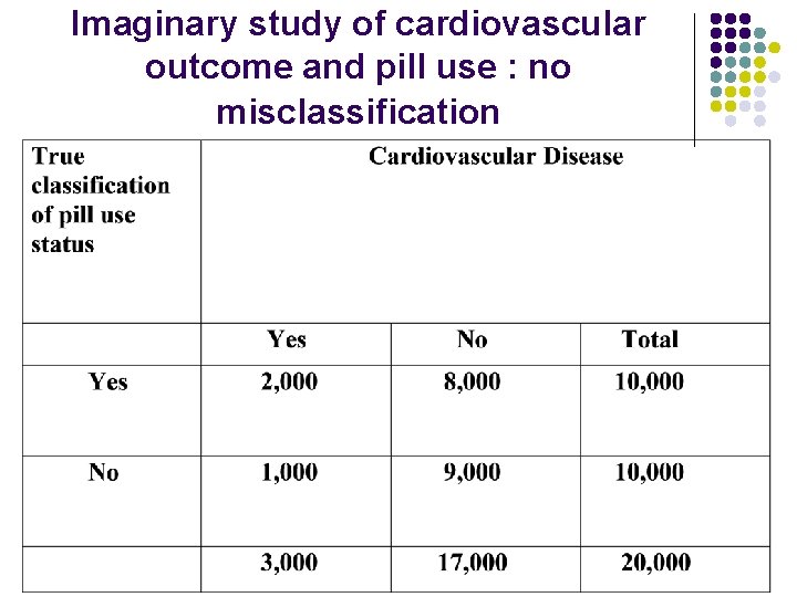 Imaginary study of cardiovascular outcome and pill use : no misclassification 