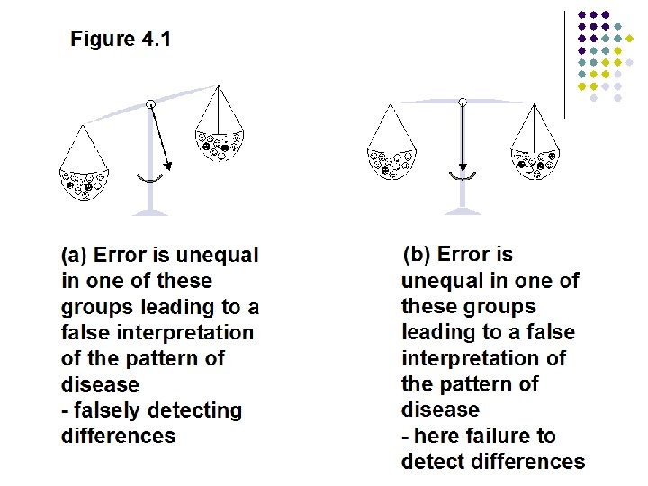 Figure 4. 1 (a) Error is unequal in one of these groups leading to