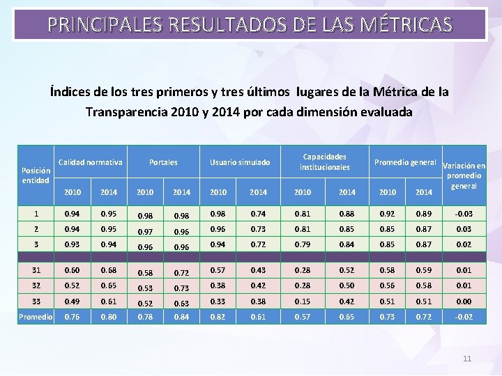 PRINCIPALES RESULTADOS DE LAS MÉTRICAS Índices de los tres primeros y tres últimos lugares