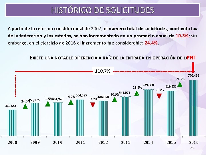 HISTÓRICO DE SOLICITUDES A partir de la reforma constitucional de 2007, el número total