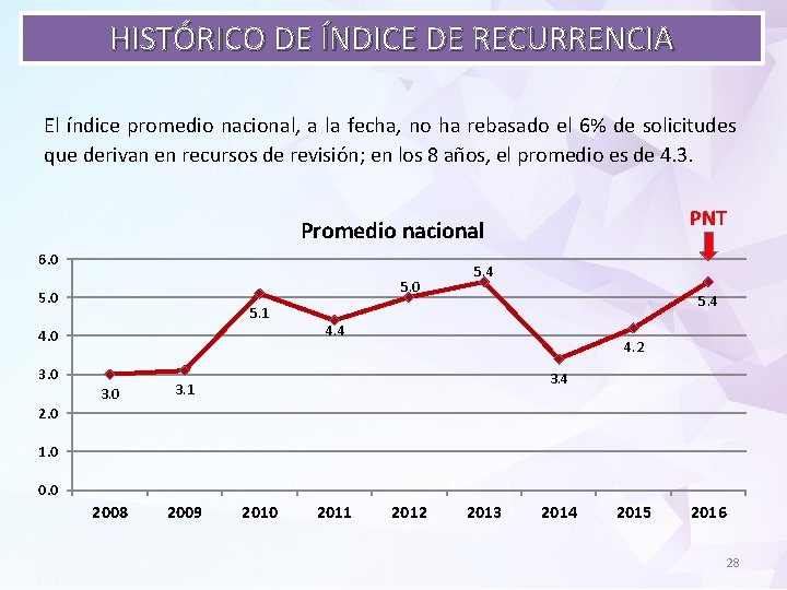 HISTÓRICO DE ÍNDICE DE RECURRENCIA El índice promedio nacional, a la fecha, no ha