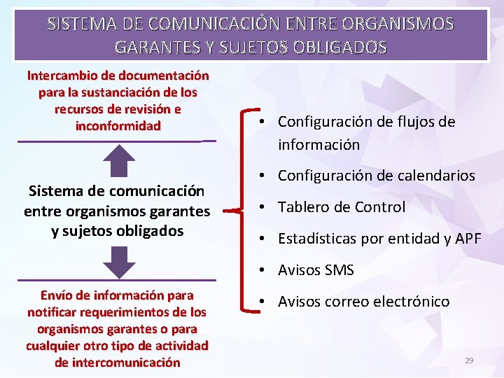 SISTEMA DE COMUNICACIÓN ENTRE ORGANISMOS GARANTES Y SUJETOS OBLIGADOS Intercambio de documentación para la