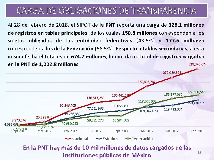 CARGA DE OBLIGACIONES DE TRANSPARENCIA Al 28 de febrero de 2018, el SIPOT de