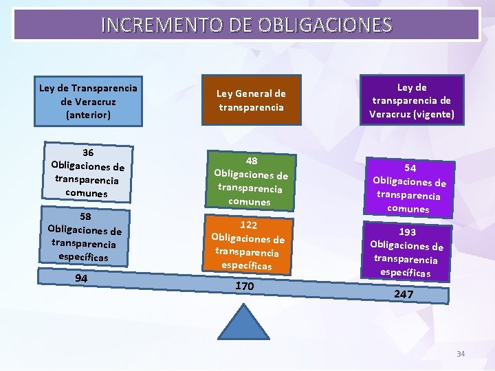 INCREMENTO DE OBLIGACIONES Ley de Transparencia de Veracruz (anterior) 36 Obligaciones de transparencia comunes