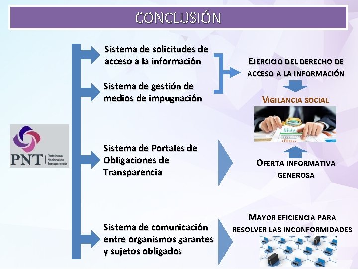 CONCLUSIÓN Sistema de solicitudes de acceso a la información EJERCICIO DEL DERECHO DE ACCESO