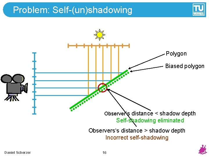 Problem: Self-(un)shadowing Polygon Biased polygon Observer‘s distance < shadow depth Self-shadowing eliminated Observers‘s distance