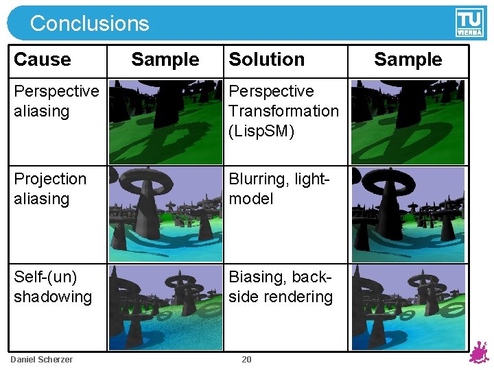 Conclusions Cause Sample Solution Perspective aliasing Perspective Transformation (Lisp. SM) Projection aliasing Blurring, lightmodel