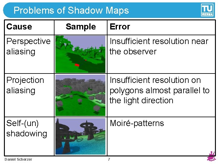 Problems of Shadow Maps Cause Sample Error Perspective aliasing Insufficient resolution near the observer