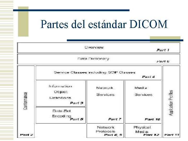 Partes del estándar DICOM 