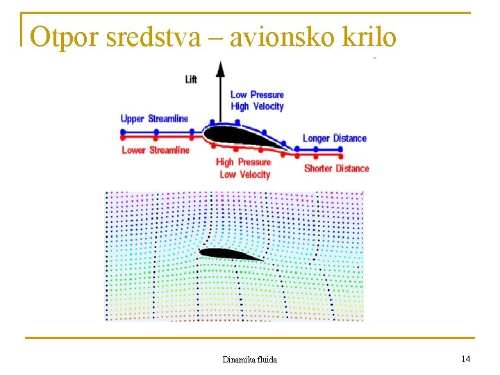 Otpor sredstva – avionsko krilo Dinamika fluida 14 