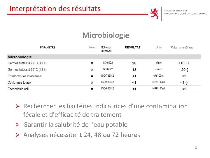 Interprétation des résultats Microbiologie Recher les bactéries indicatrices d’une contamination fécale et d’efficacité de