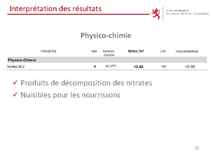 Interprétation des résultats Physico-chimie Produits de décomposition des nitrates ü Nuisibles pour les nourrissons