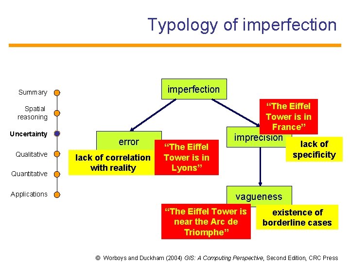 Typology of imperfection Summary “The Eiffel Tower is in France” Spatial reasoning Uncertainty Qualitative
