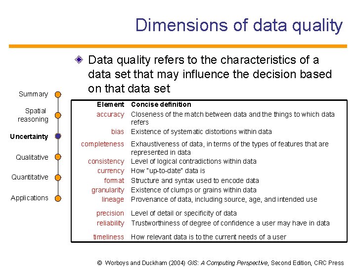 Dimensions of data quality Summary Spatial reasoning Uncertainty Qualitative Quantitative Applications Data quality refers