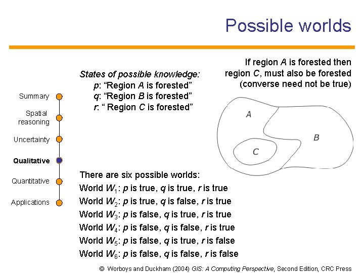 Possible worlds Summary Spatial reasoning States of possible knowledge: p: “Region A is forested”