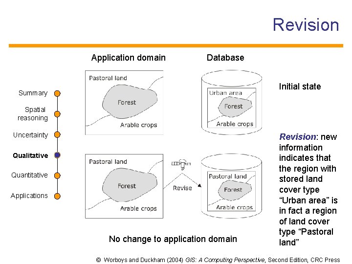 Revision Application domain Database Initial state Summary Spatial reasoning Uncertainty Qualitative Quantitative Applications No