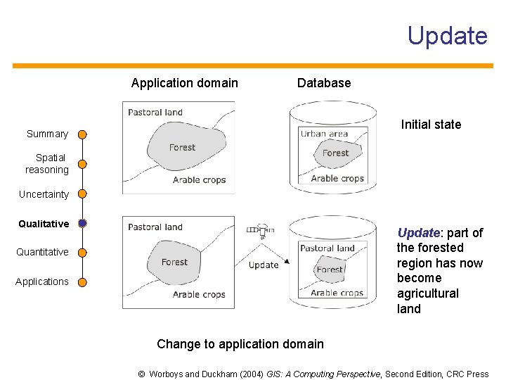 Update Application domain Database Initial state Summary Spatial reasoning Uncertainty Qualitative Update: part of