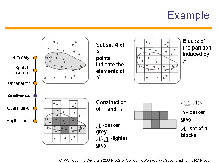 Example Summary Spatial reasoning Subset A of X, points indicate the elements of X
