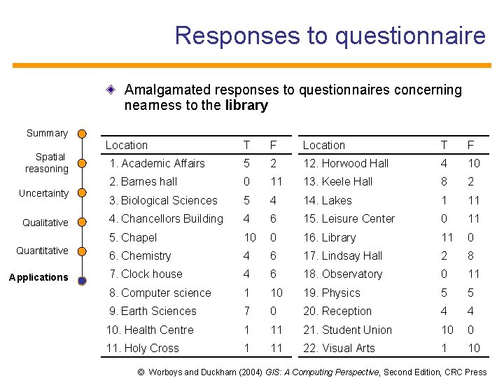 Responses to questionnaire Amalgamated responses to questionnaires concerning nearness to the library Summary Spatial