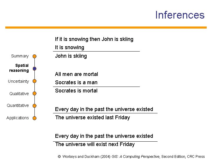 Inferences If it is snowing then John is skiing It is snowing Summary Spatial