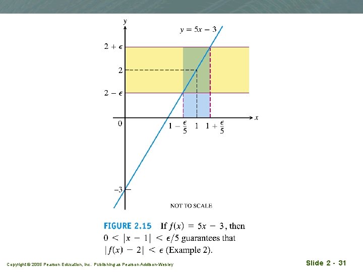 Copyright © 2005 Pearson Education, Inc. Publishing as Pearson Addison-Wesley Slide 2 - 31