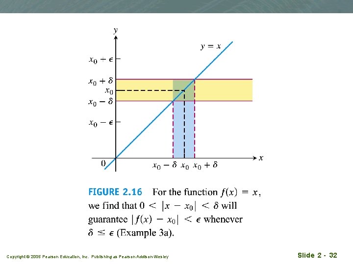 Copyright © 2005 Pearson Education, Inc. Publishing as Pearson Addison-Wesley Slide 2 - 32