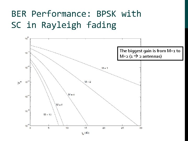 BER Performance: BPSK with SC in Rayleigh fading The biggest gain is from M=1