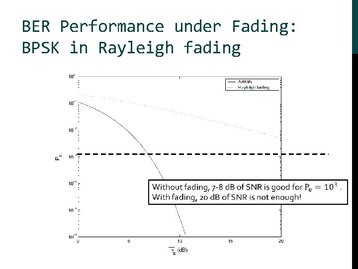 BER Performance under Fading: BPSK in Rayleigh fading 