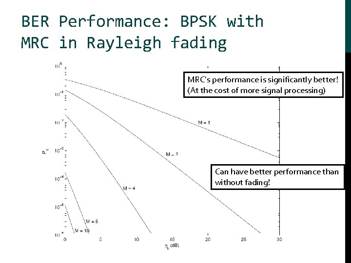 BER Performance: BPSK with MRC in Rayleigh fading MRC’s performance is significantly better! (At