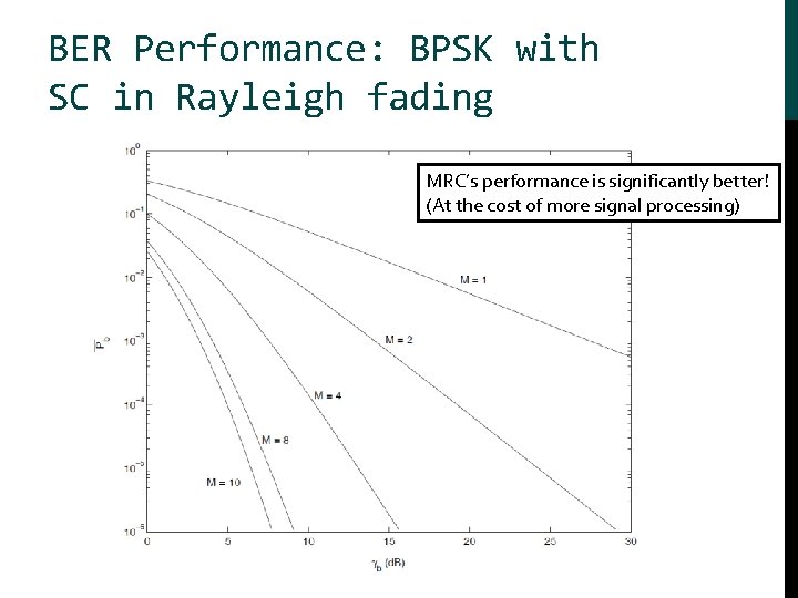 BER Performance: BPSK with SC in Rayleigh fading MRC’s performance is significantly better! (At