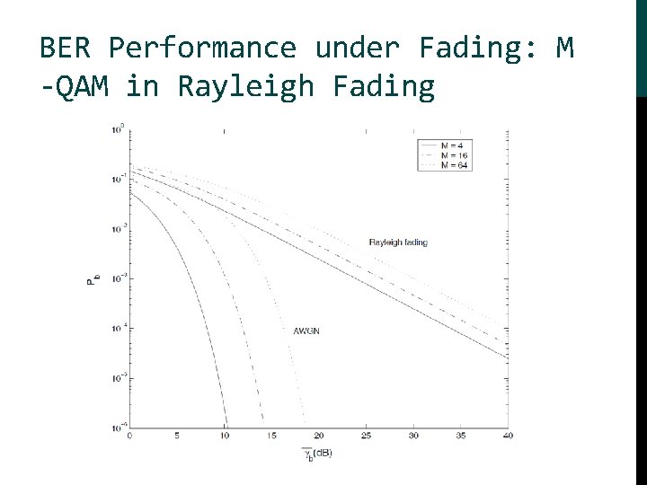 BER Performance under Fading: M -QAM in Rayleigh Fading 